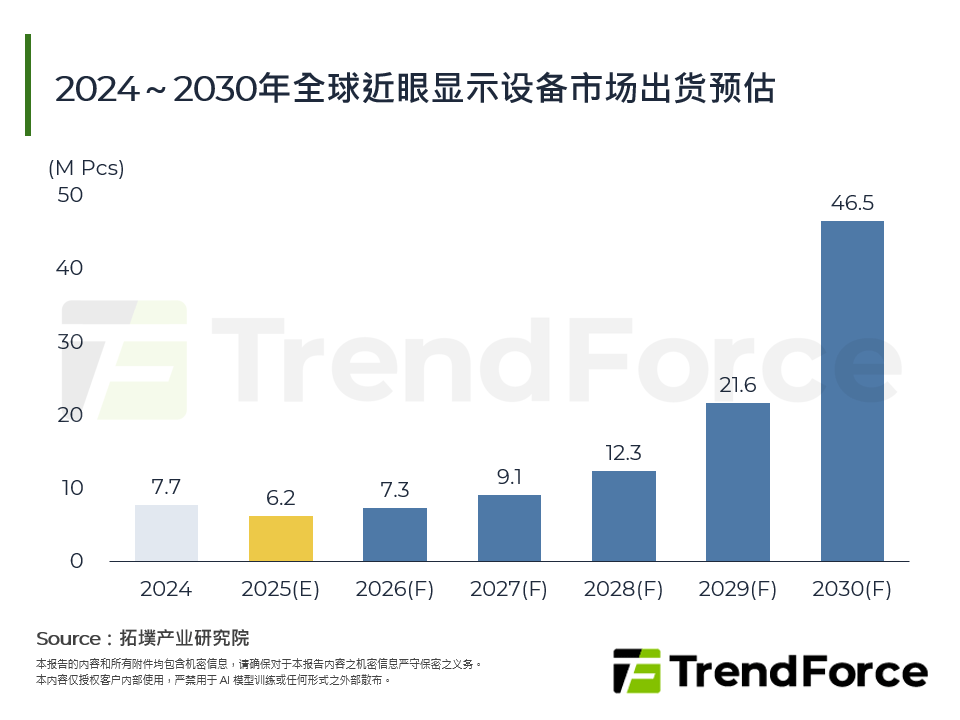 2024～2030年全球近眼显示装置市场出货预估
