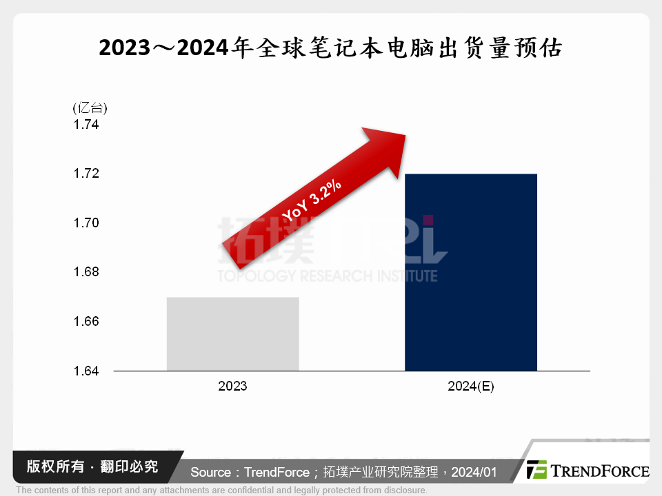 2023～2024年全球笔记型电脑出货量预估