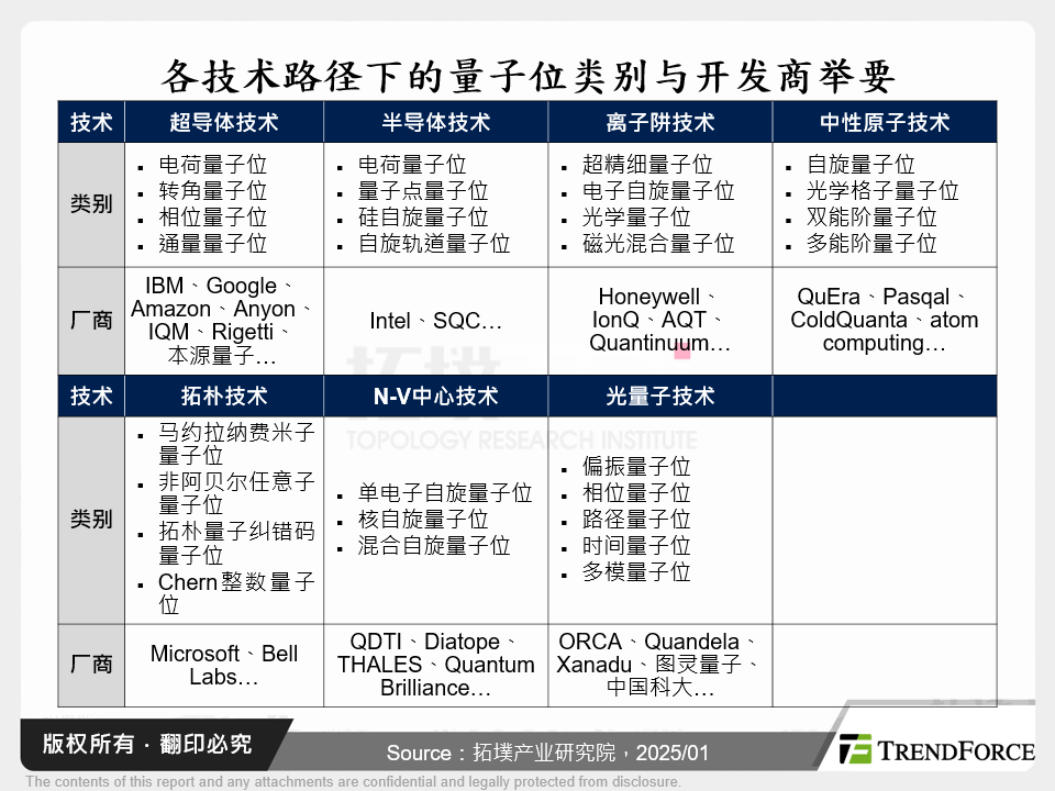 各技术路径下的量子位元类别与开发商举要