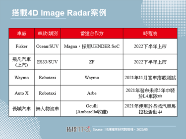 Computex 2022：NXP发布车用产品更新，雷达技术确保车内外安全