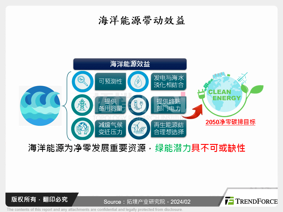 全球与台湾海洋能源发展趋势观测