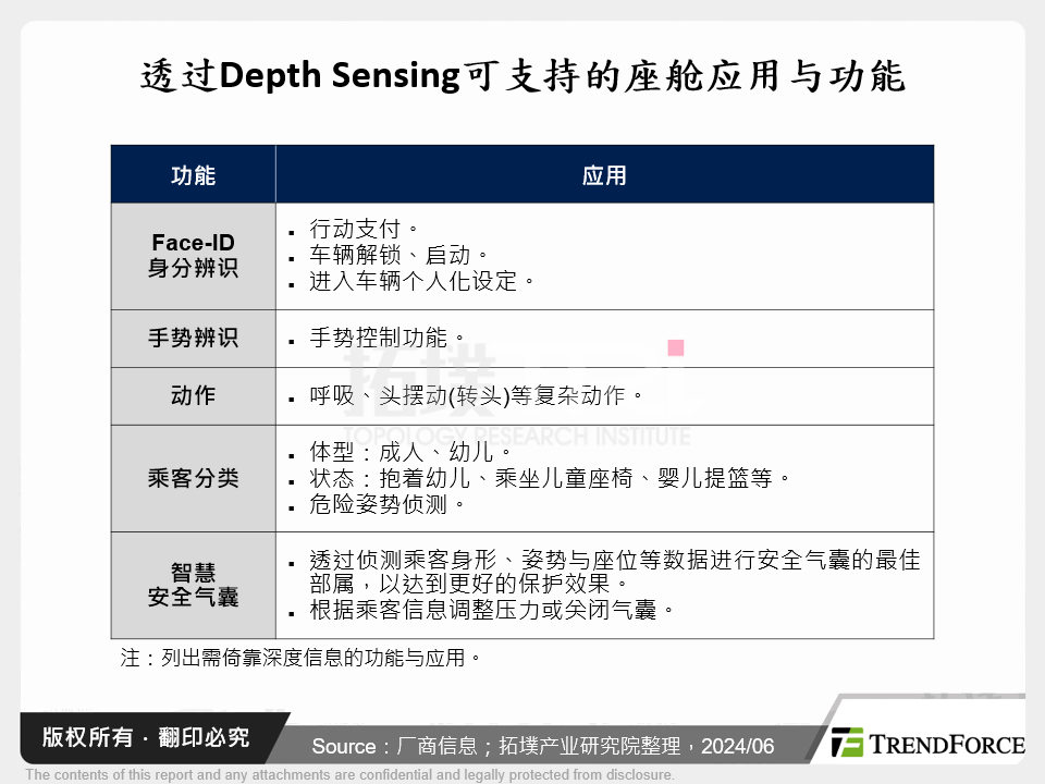 透过Depth Sensing可支援的座舱应用与功能