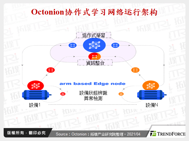 Octonion协作式学习网路运行架构