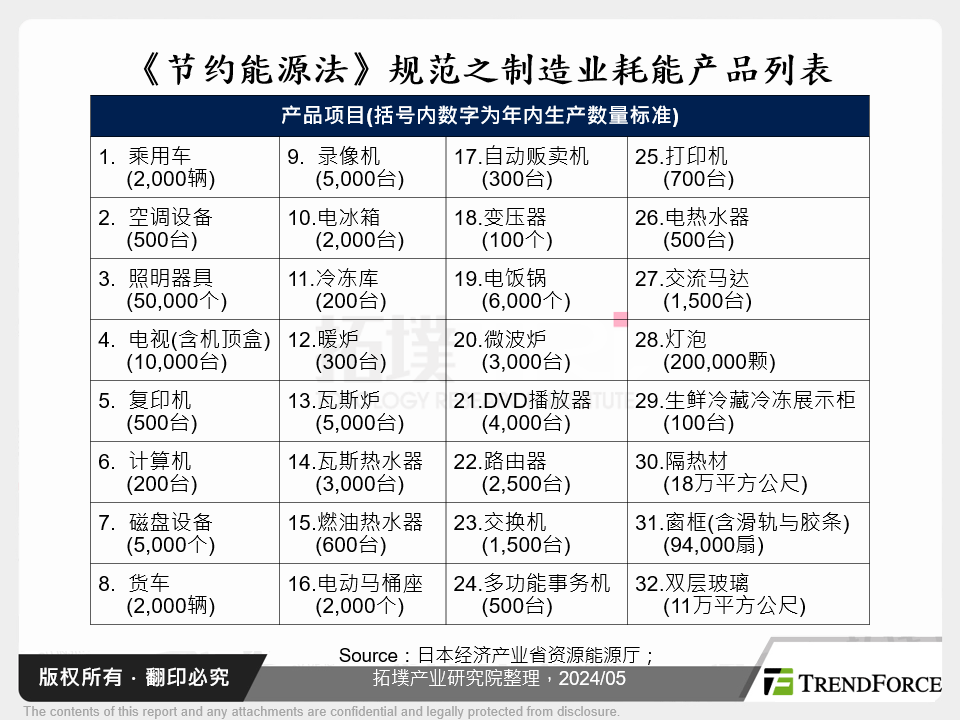 《节约能源法》规范之制造业耗能产品列表