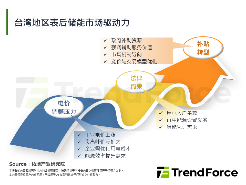 台湾表后储能市场驱动力