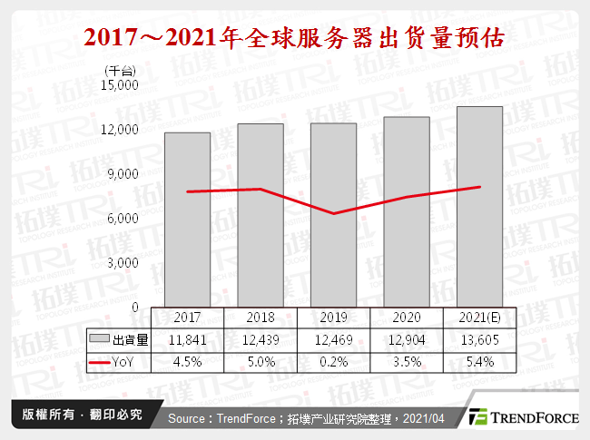  2017～2021年全球伺服器出货量预估