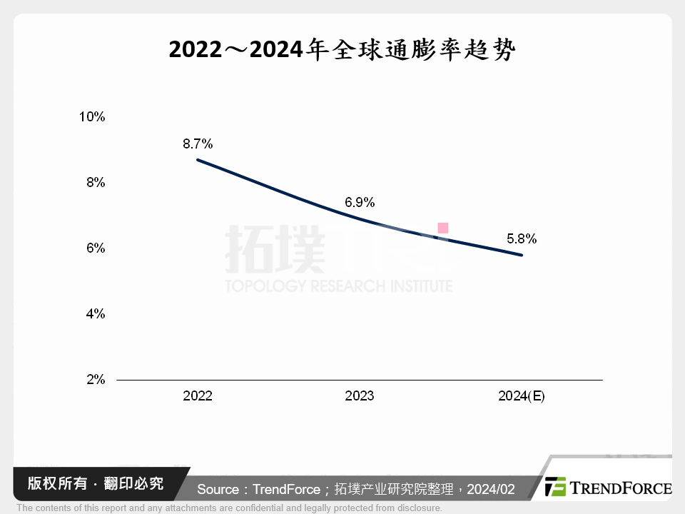 2022～2024年全球通膨率趋势