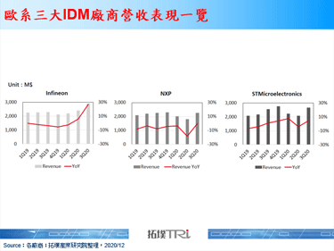 欧系三大IDM厂商2020年第三季营收出炉，看好车用半导体市况在2021年回温
