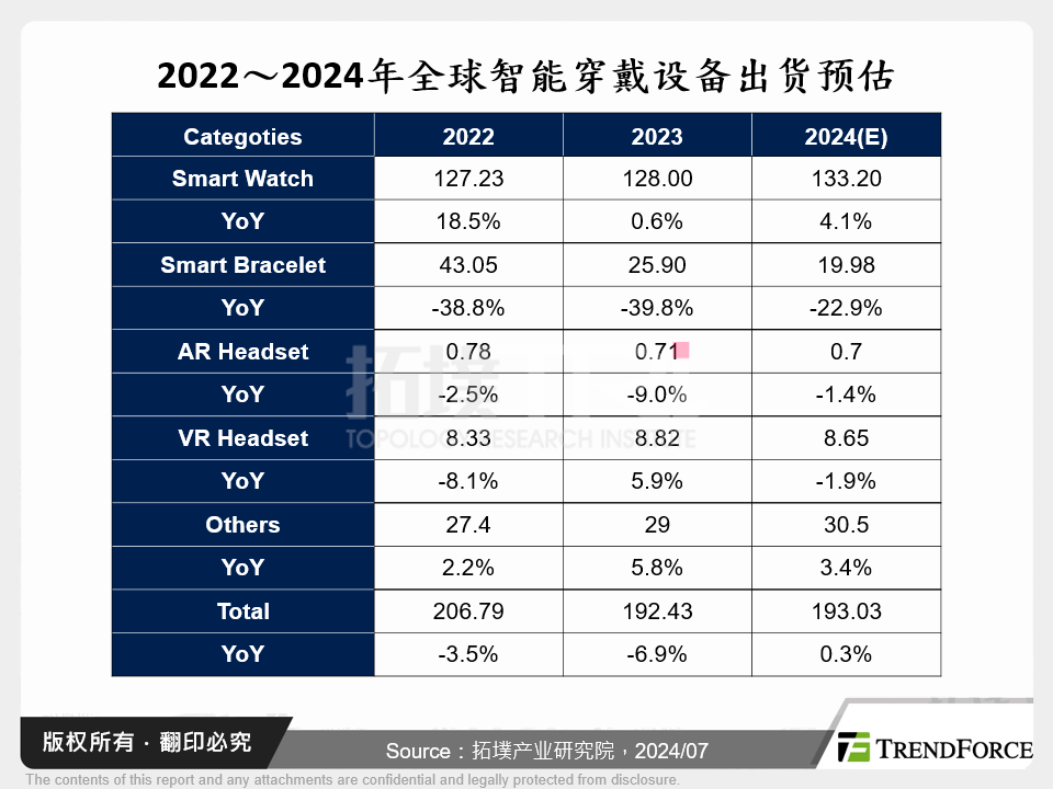 2022～2024年全球智慧穿戴设备出货预估