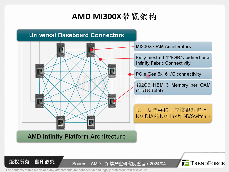 AMD MI300X频宽架构