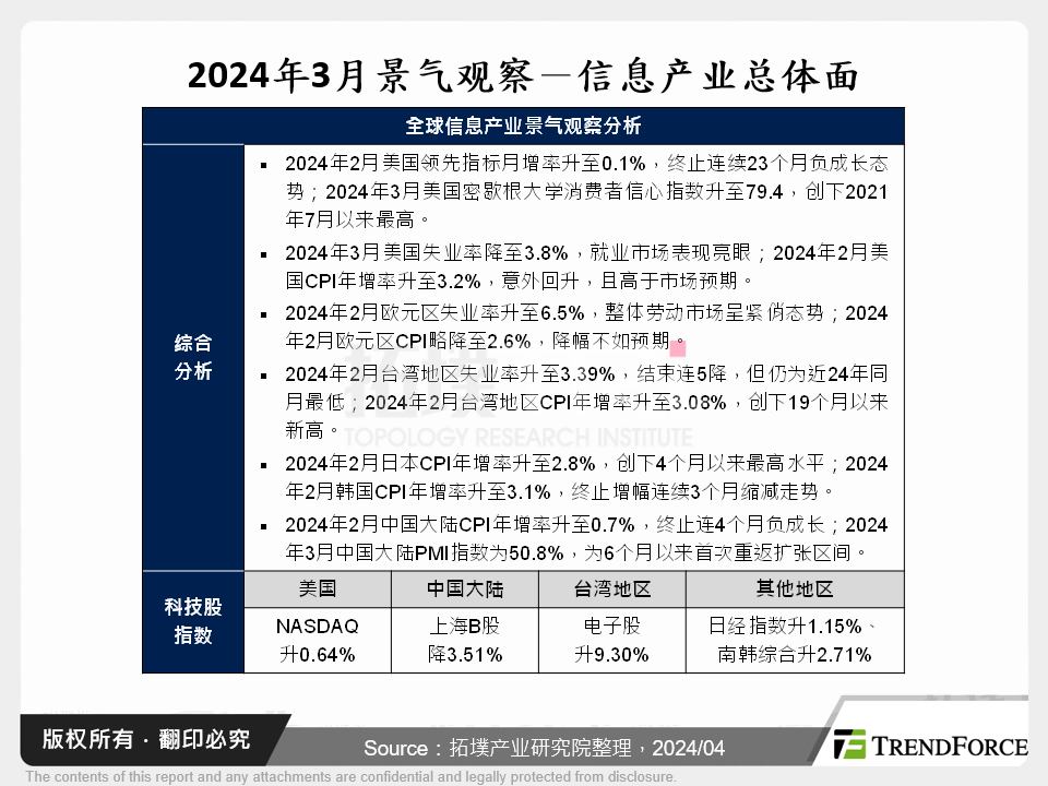 2024年3月景气观察