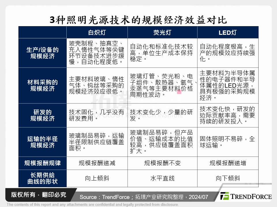 3种照明光源技术的规模经济效益对比