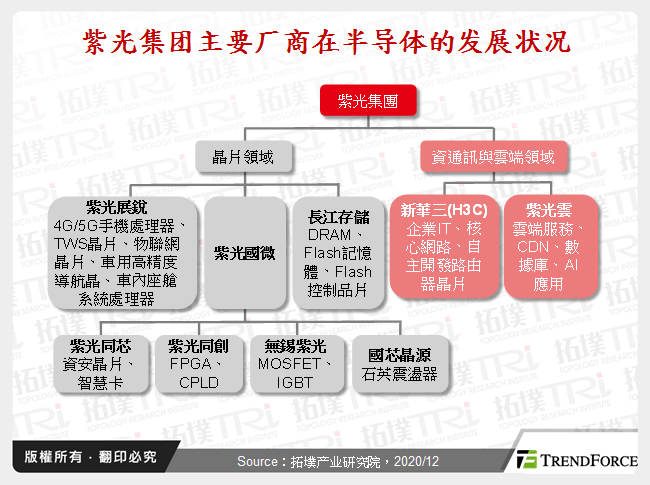 紫光集团主要厂商在半导体的发展状况