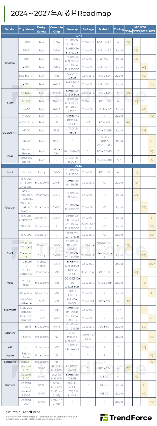 2024～2027年AI晶片Roadmap