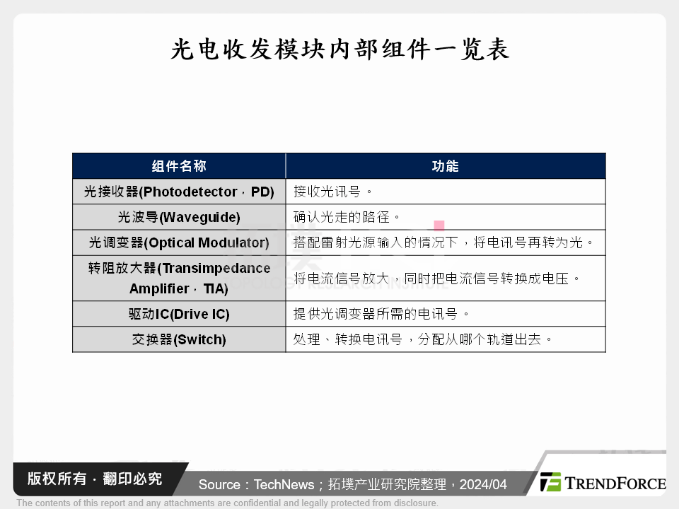 全球矽光子产业动态