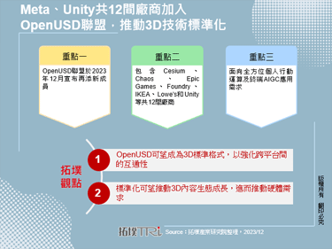 Meta、Unity共12间厂商加入OpenUSD联盟，推动3D技术标准化