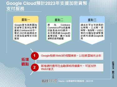 Google Cloud预计2023年支援加密货币支付服务