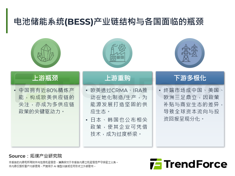 电池储能系统(BESS)产业链结构与各国面临的瓶颈