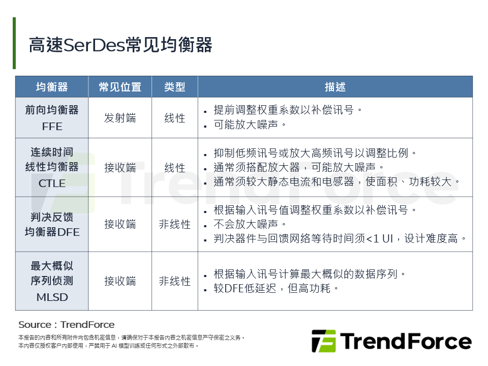 高速SerDes常见等化器