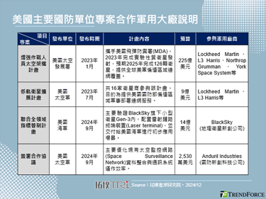 军用大厂L3 Harris扩建卫星产能，因应美国军方逐渐增温需求