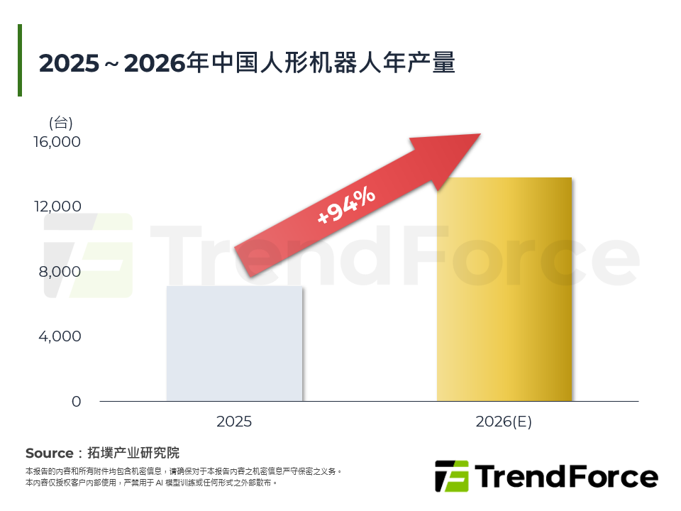 2025～2026年中国人型机器人年产量