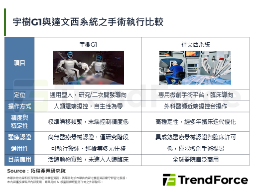 宇树G1参与活体手术实验，人型