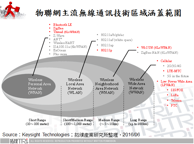 抢进物联网之主流无线通讯技术近期发展讨论