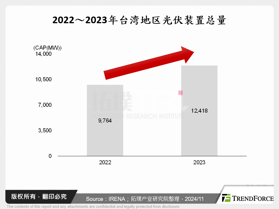 2022～2023年台湾太阳光能装置总量