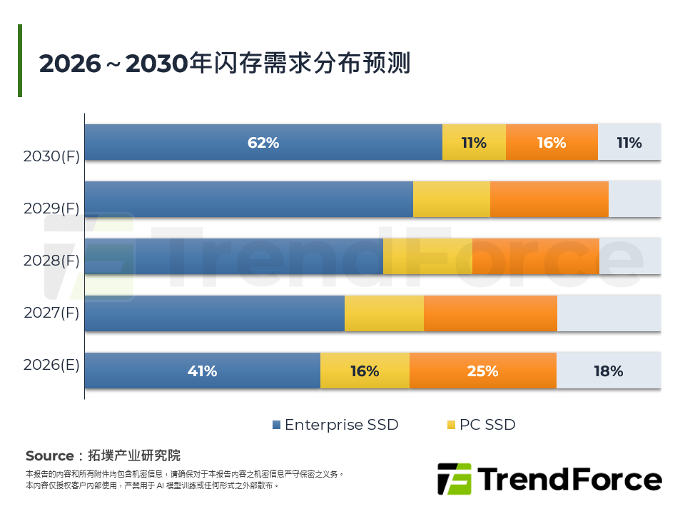 2026～2030年快闪记忆体需求分布预测