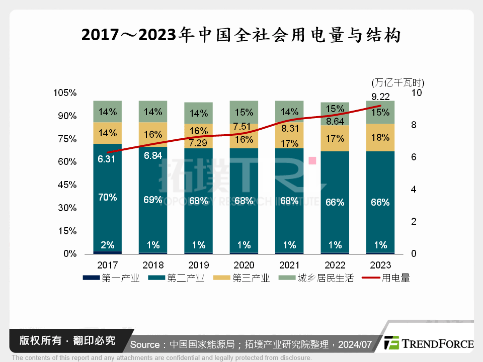 2017～2023年中国全社会用电量与结构