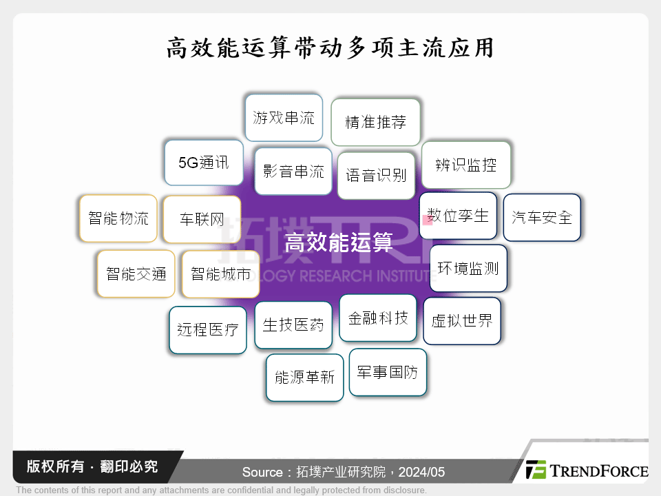 高效能运算带动多项主流应用