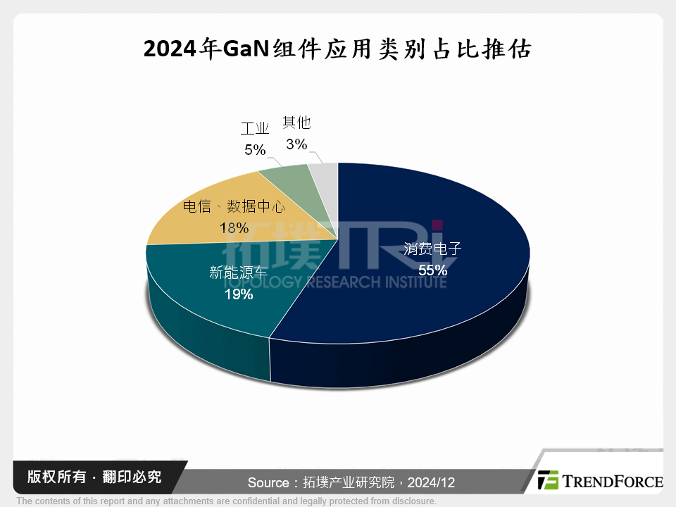 2024年GaN元件应用类别占比推估