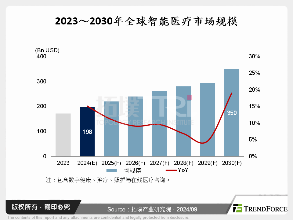 2023～2030年全球智慧医疗市场规模