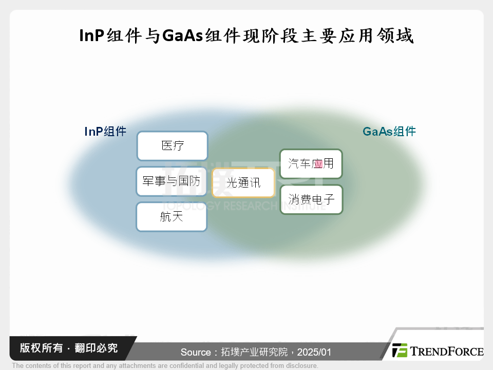 InP元件与GaAs元件现阶段主要应用领域