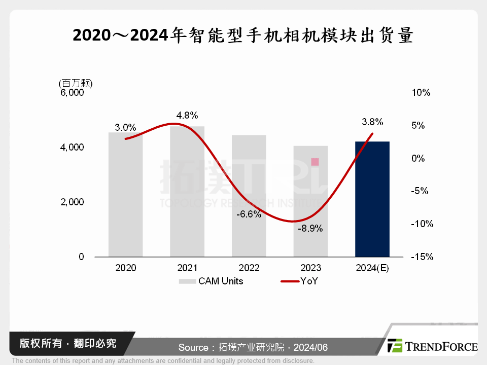 AI浪潮下的智慧型手机相机模组发展趋势分析