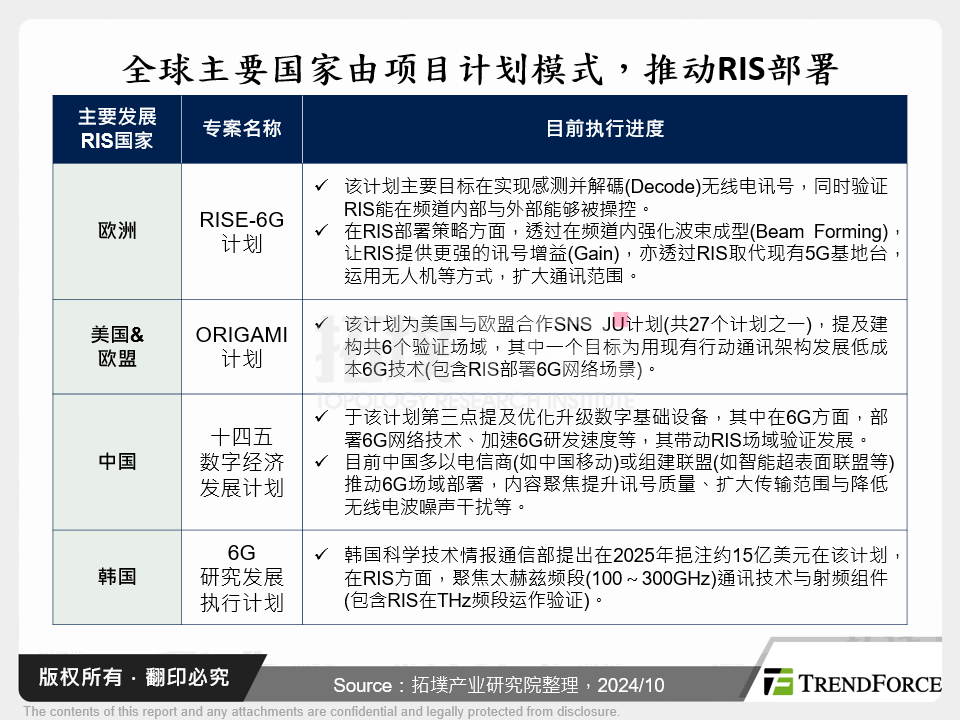 全球主要国家由专案计画模式，推动RIS部署