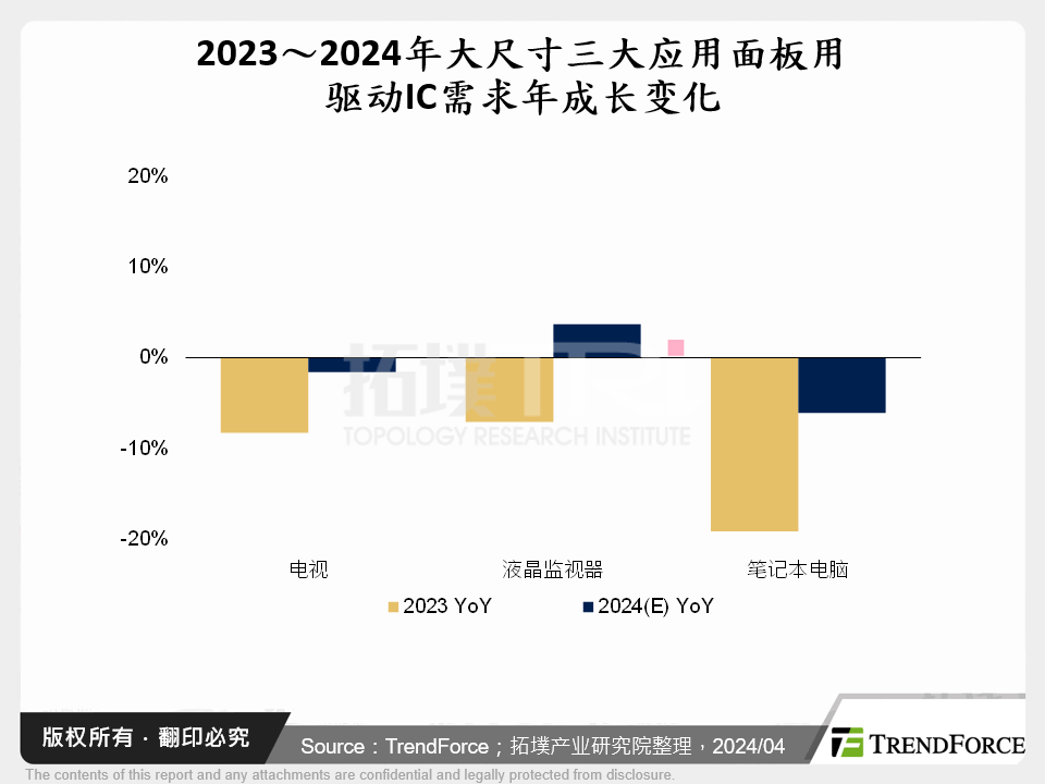 2024年面板用驱动IC供需状况分析