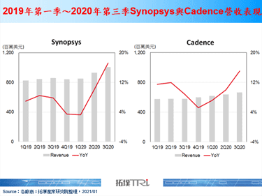 Synopsys、Cadence财报优，中国市场维持强劲成长动能