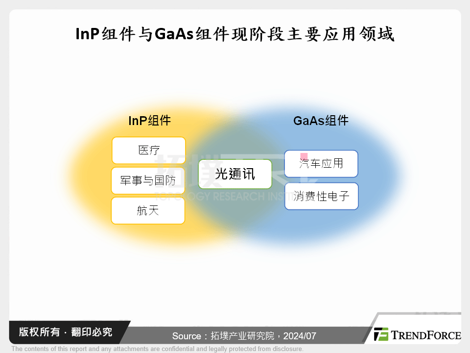 InP元件与GaAs元件现阶段主要应用领域