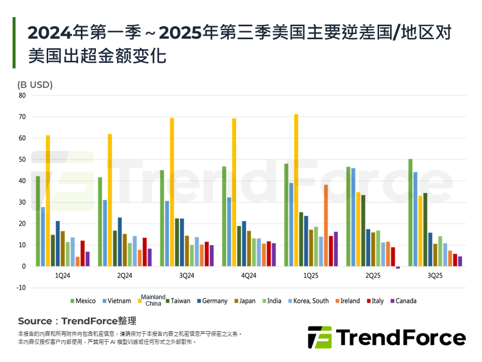 2024年第一季～2025年第三季美国主要逆差国对美国出超金额变化