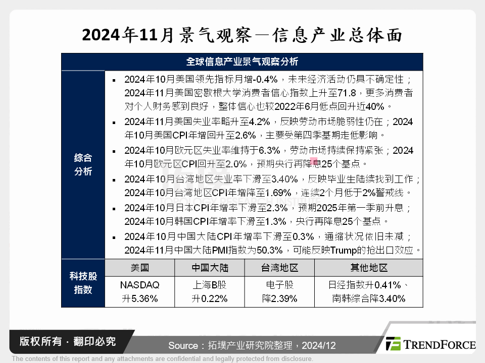 2024年11月景气观察