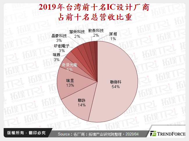 2019年台湾前十名IC设计厂商占前十名总营收比重
