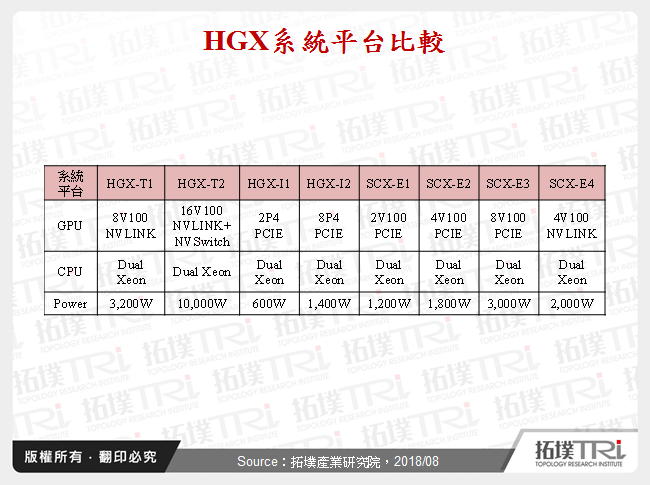 伺服器厂商在AI高速运算产品布局