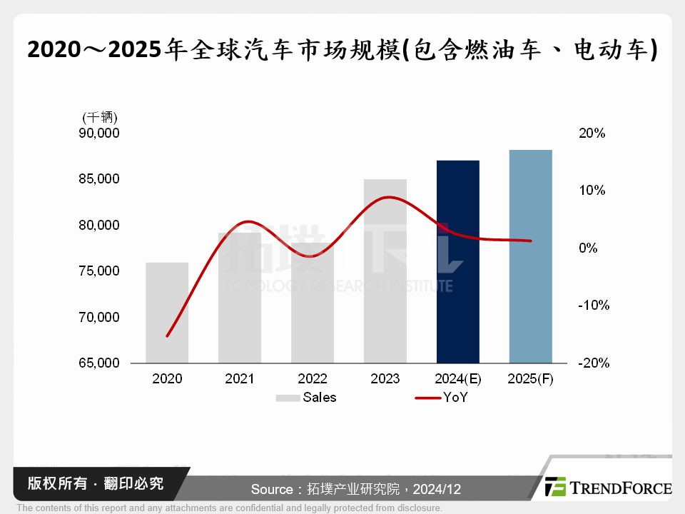 汽车产业2024年回顾与2025年展望