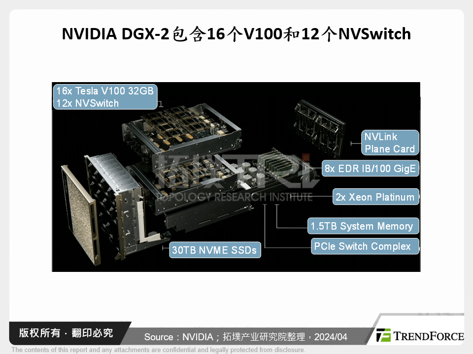 NVIDIA DGX-2包含16个V100和12个NVSwitch