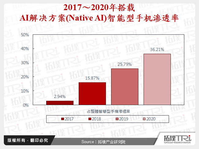 2017～2020年搭载AI解决方案(Native AI)智慧型手机渗透率