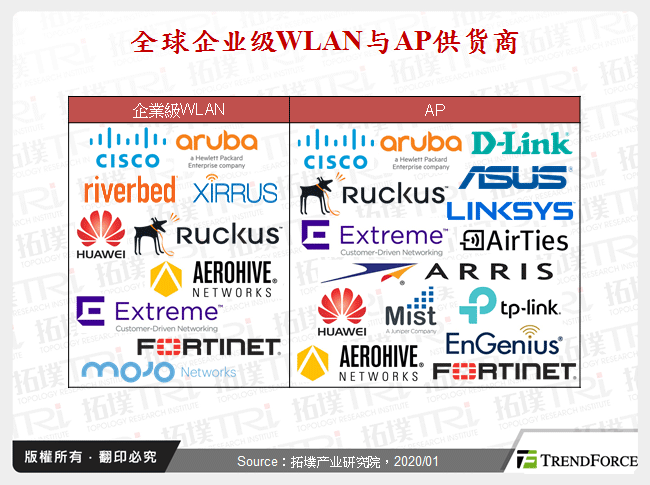 全球企业级WLAN与AP供应商