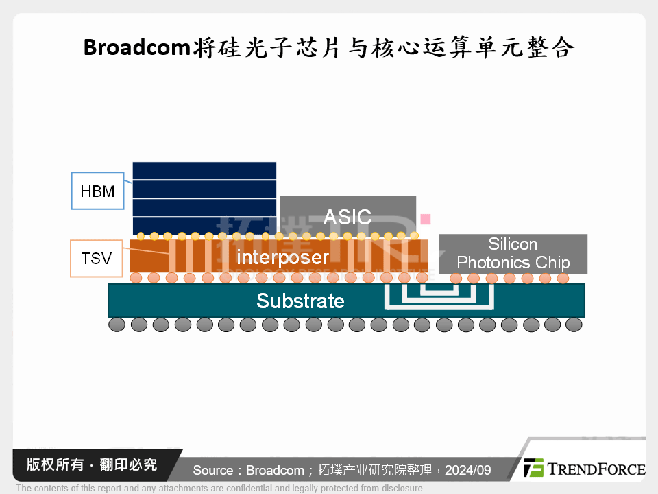 Broadcom将矽光子晶片与核心运算单元整合