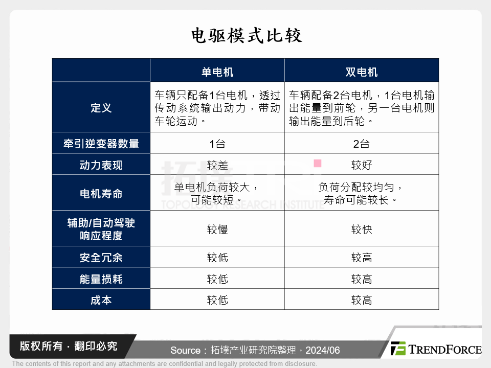 电驱模式比较