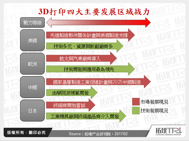 3D列印四大主要发展区域战力